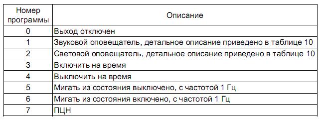 Таблица 2