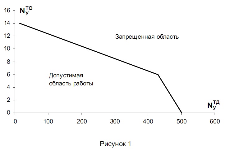 График График