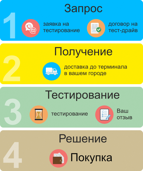 схема проведения тест-драйва